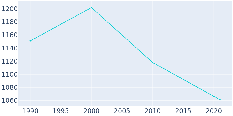Population Graph For Farmersburg, 1990 - 2022