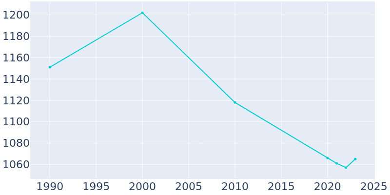 Population Graph For Farmersburg, 1990 - 2022