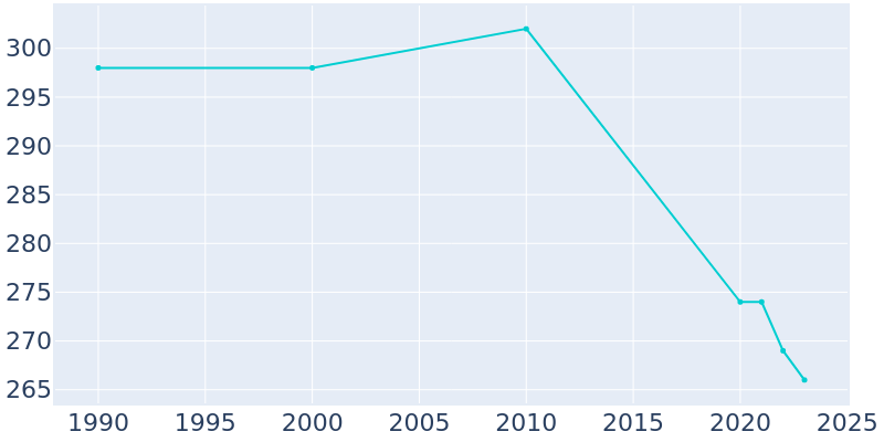 Population Graph For Farmersburg, 1990 - 2022