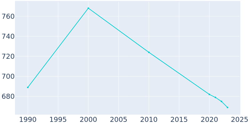 Population Graph For Farmersville, 1990 - 2022