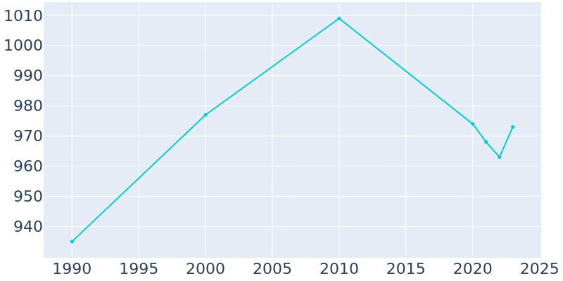 Population Graph For Farmersville, 1990 - 2022