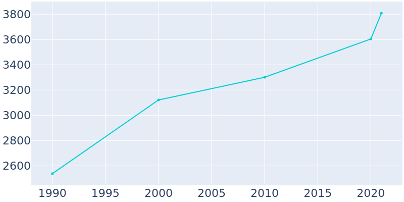 Population Graph For Farmersville, 1990 - 2022