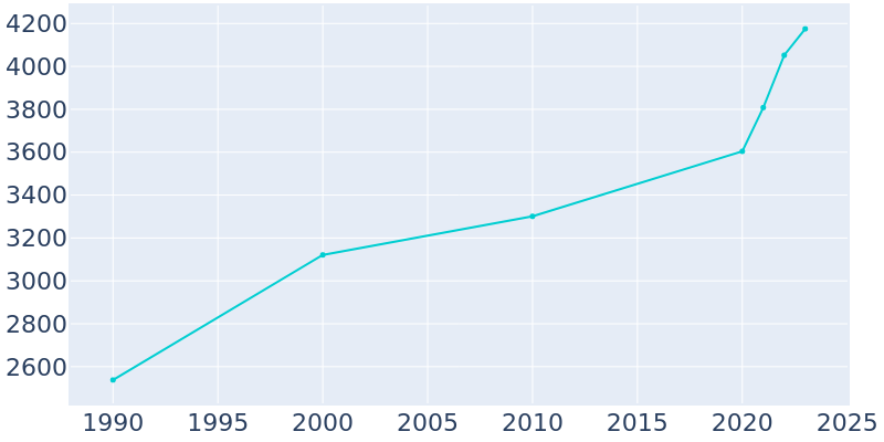 Population Graph For Farmersville, 1990 - 2022