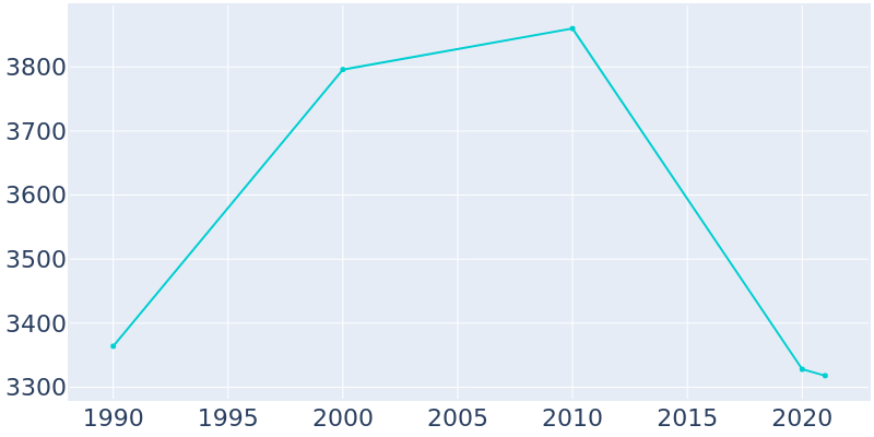 Population Graph For Farmerville, 1990 - 2022