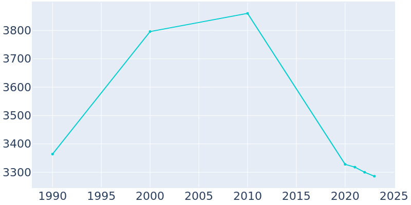 Population Graph For Farmerville, 1990 - 2022