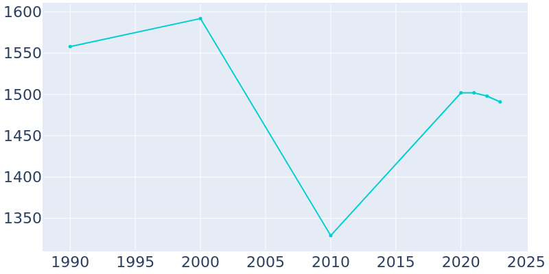 Population Graph For Farmingdale, 1990 - 2022