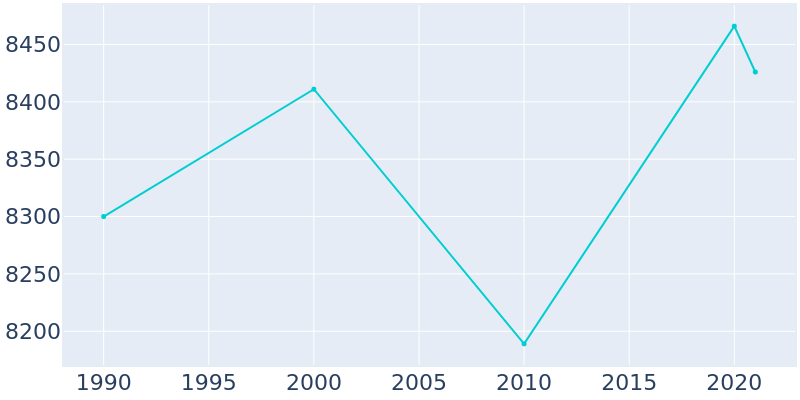 Population Graph For Farmingdale, 1990 - 2022