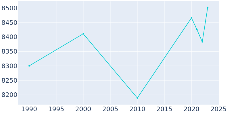 Population Graph For Farmingdale, 1990 - 2022