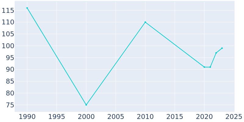 Population Graph For Farmington, 1990 - 2022