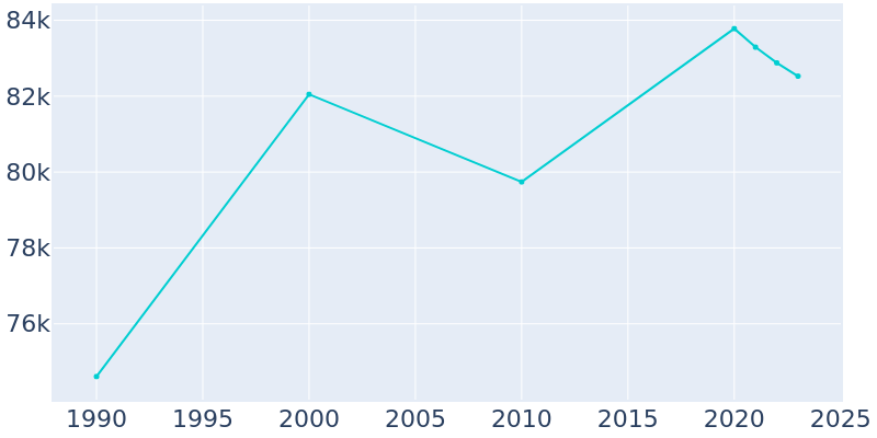 Population Graph For Farmington Hills, 1990 - 2022