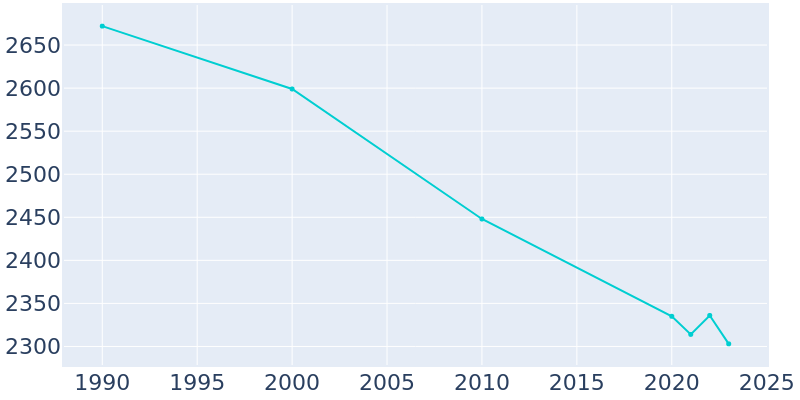 Population Graph For Farmington, 1990 - 2022