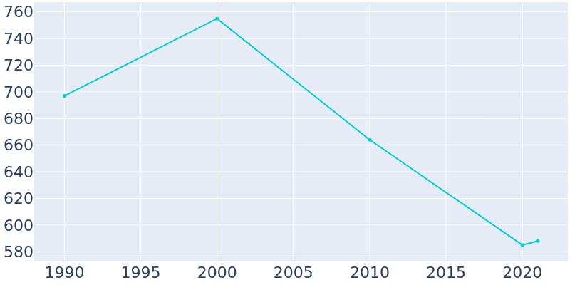 Population Graph For Farmington, 1990 - 2022