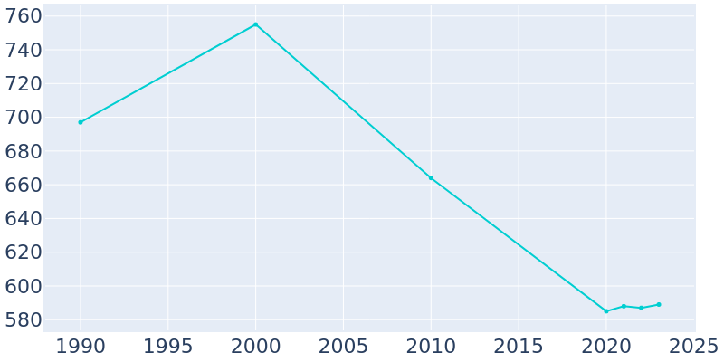 Population Graph For Farmington, 1990 - 2022