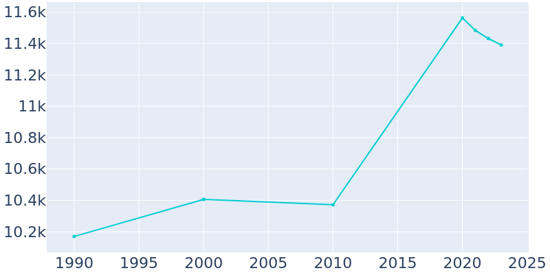 Population Graph For Farmington, 1990 - 2022