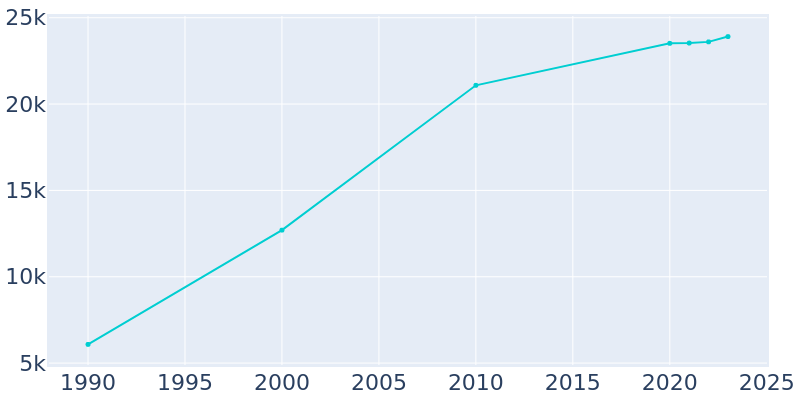 Population Graph For Farmington, 1990 - 2022