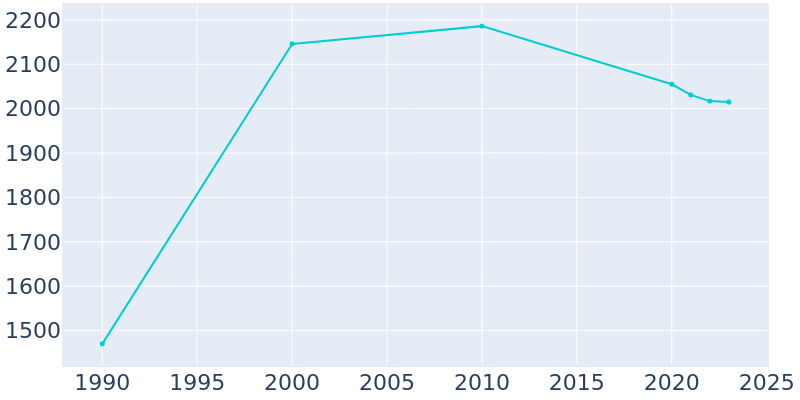 Population Graph For Farmington, 1990 - 2022