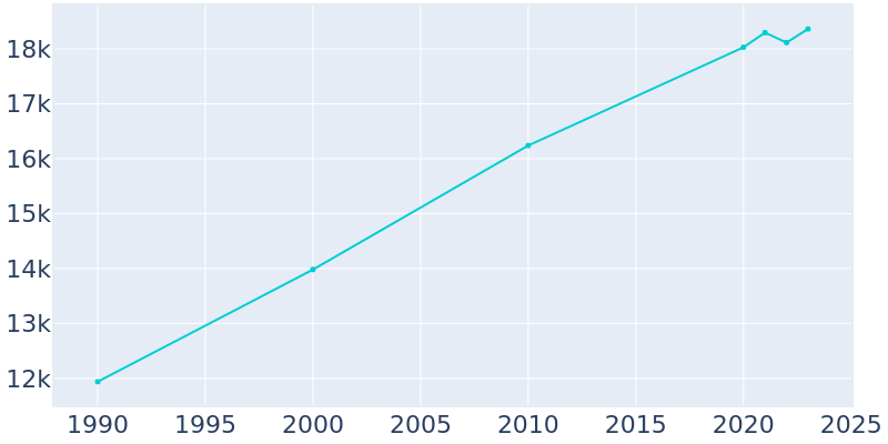 Population Graph For Farmington, 1990 - 2022