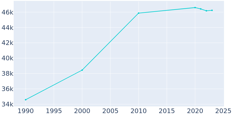 Population Graph For Farmington, 1990 - 2022