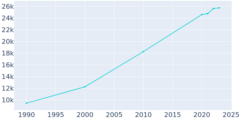 Population Graph For Farmington, 1990 - 2022