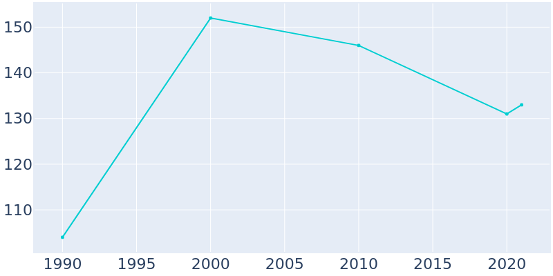 Population Graph For Farmington, 1990 - 2022