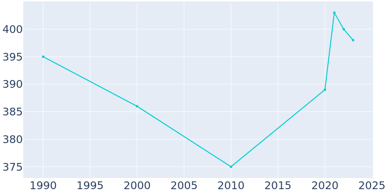 Population Graph For Farmington, 1990 - 2022