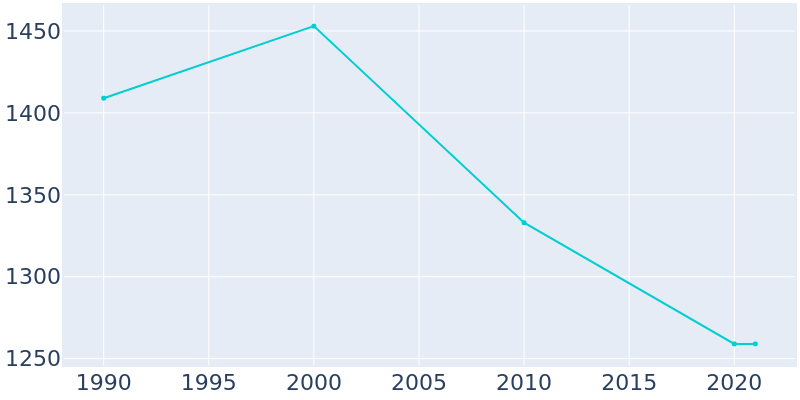 Population Graph For Farmland, 1990 - 2022