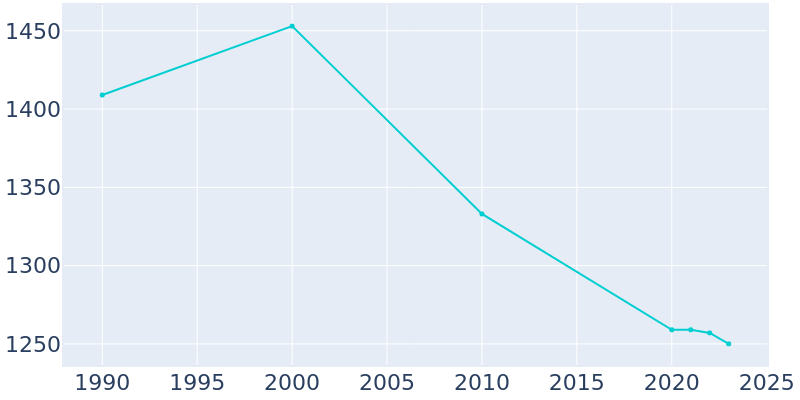 Population Graph For Farmland, 1990 - 2022