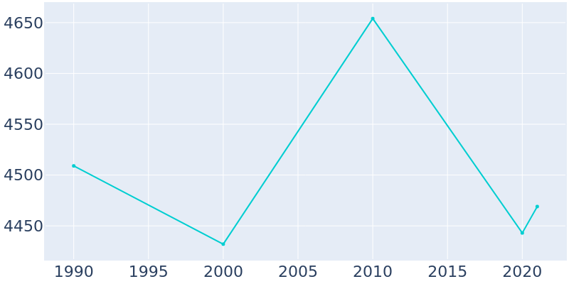 Population Graph For Farmville, 1990 - 2022
