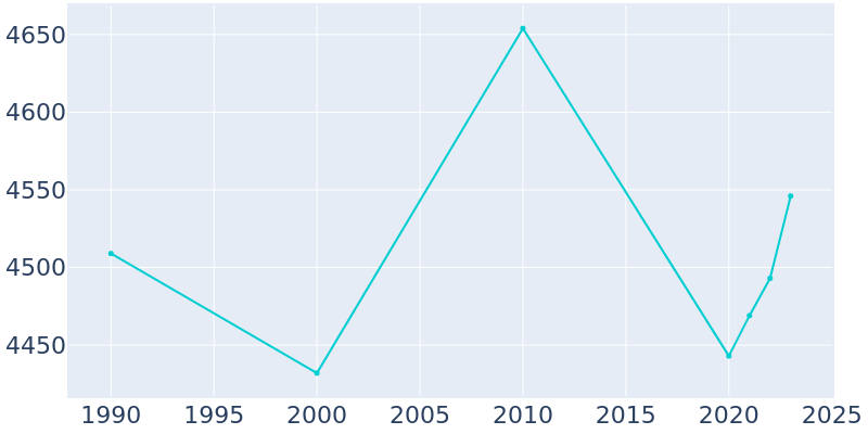 Population Graph For Farmville, 1990 - 2022