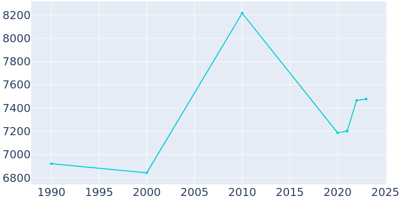 Population Graph For Farmville, 1990 - 2022