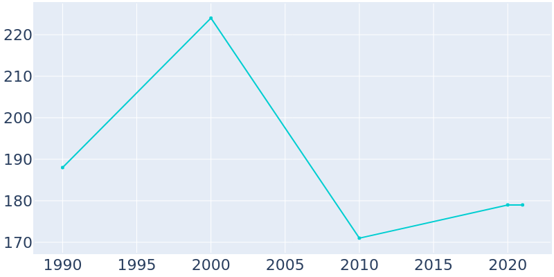 Population Graph For Farnam, 1990 - 2022