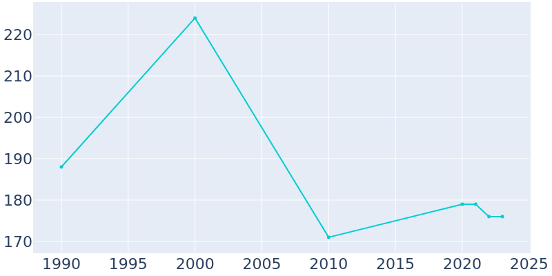 Population Graph For Farnam, 1990 - 2022