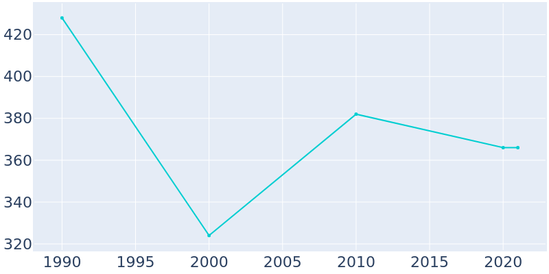 Population Graph For Farnham, 1990 - 2022