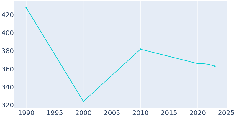 Population Graph For Farnham, 1990 - 2022