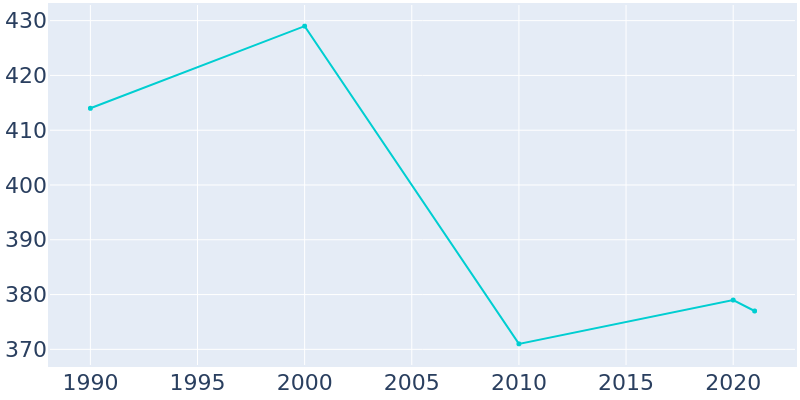 Population Graph For Farnhamville, 1990 - 2022