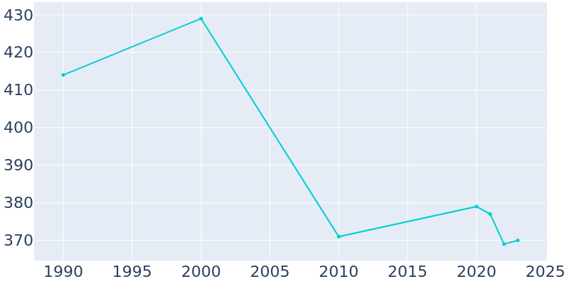 Population Graph For Farnhamville, 1990 - 2022