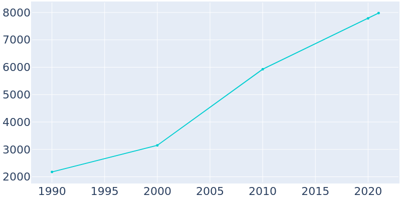 Population Graph For Farr West, 1990 - 2022