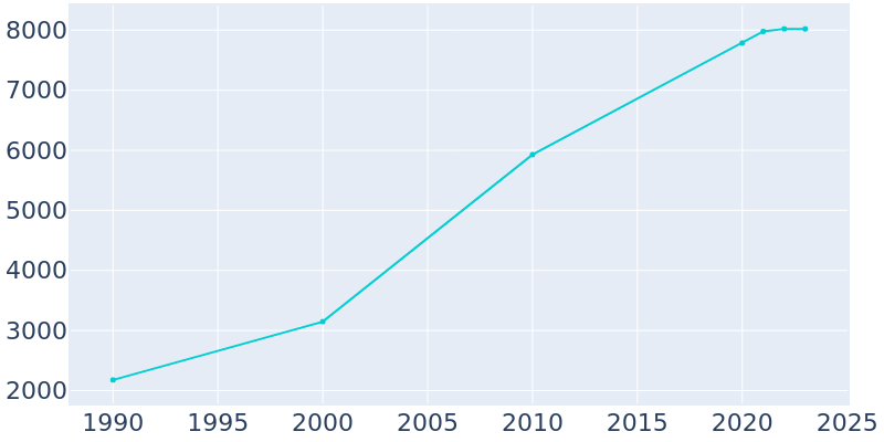 Population Graph For Farr West, 1990 - 2022