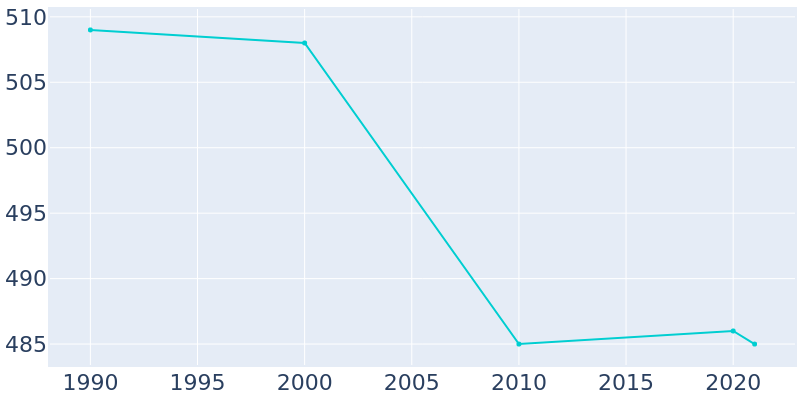 Population Graph For Farragut, 1990 - 2022