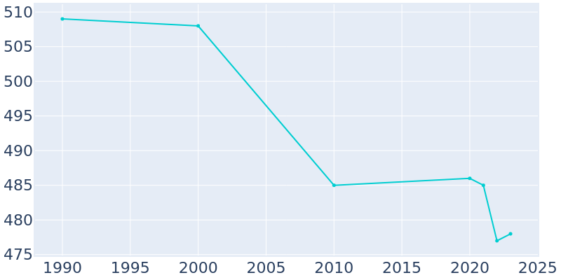 Population Graph For Farragut, 1990 - 2022