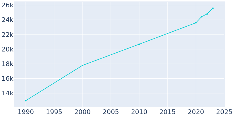 Population Graph For Farragut, 1990 - 2022