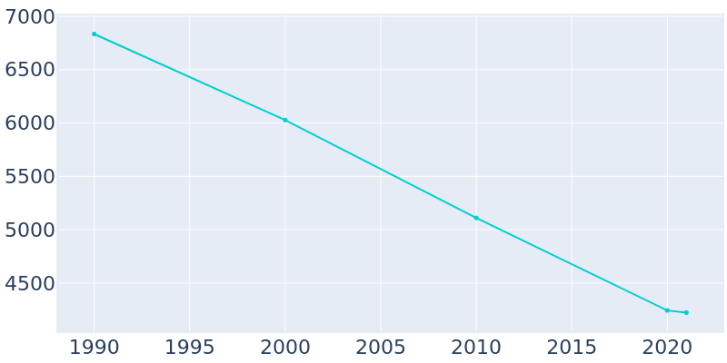 Population Graph For Farrell, 1990 - 2022