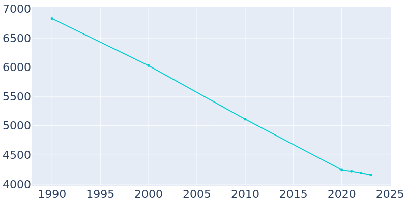 Population Graph For Farrell, 1990 - 2022