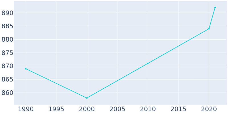 Population Graph For Farwell, 1990 - 2022