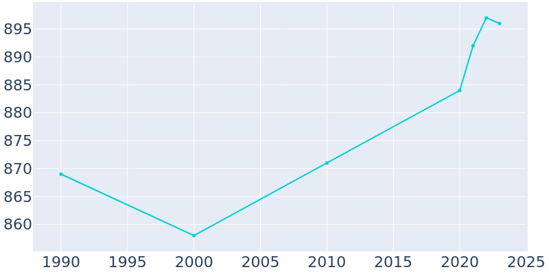 Population Graph For Farwell, 1990 - 2022