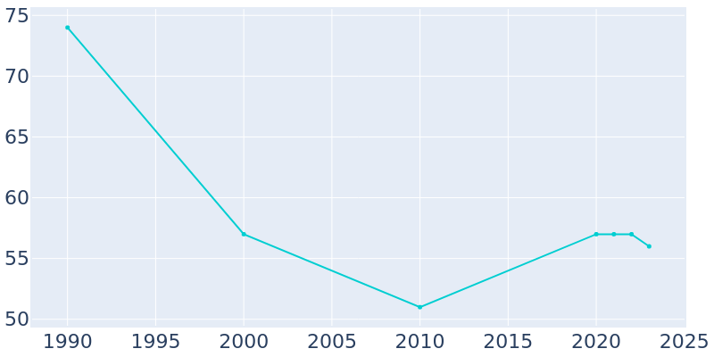 Population Graph For Farwell, 1990 - 2022