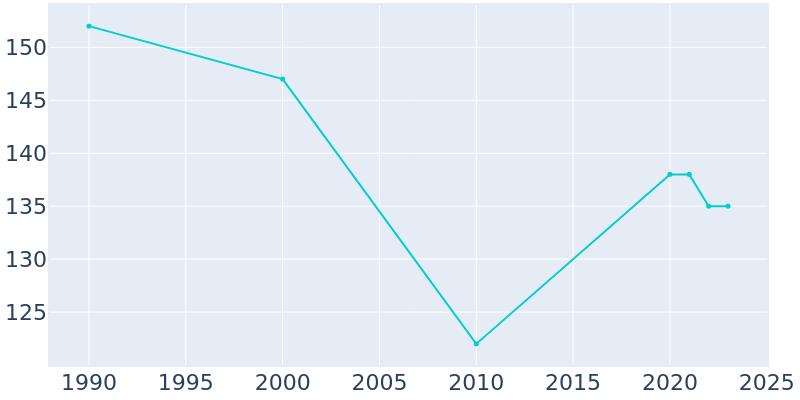 Population Graph For Farwell, 1990 - 2022