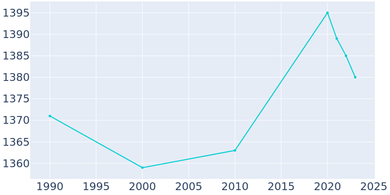 Population Graph For Farwell, 1990 - 2022