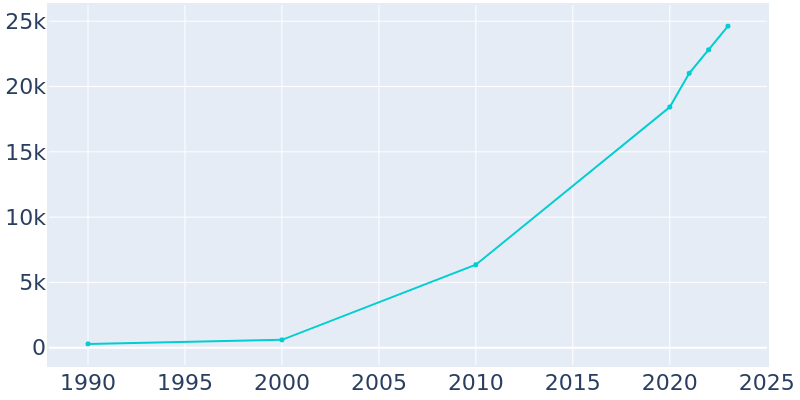 Population Graph For Fate, 1990 - 2022