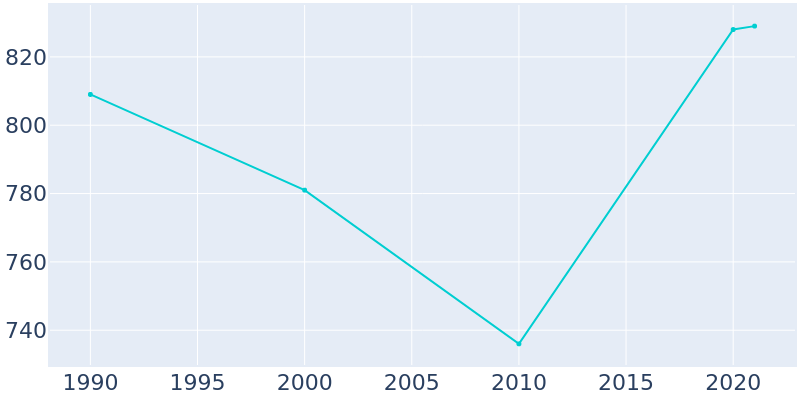 Population Graph For Faulkton, 1990 - 2022